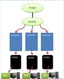 Netty之JavaNIO编程模型介绍01