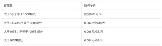 【转载】浅谈MaxCompute资源规划管理及评估