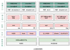 申通快递双11云原生应用实践