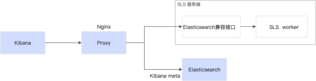 Kibana+云上ES访问SLS的操作文档