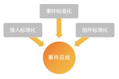 EventBridge 集成云服务实践