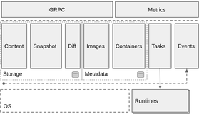 containerd vs docker