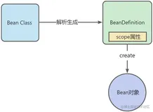 【Spring注解必知必会】@Scope注解源码解析