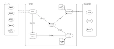 .net core实践系列之短信服务-架构设计