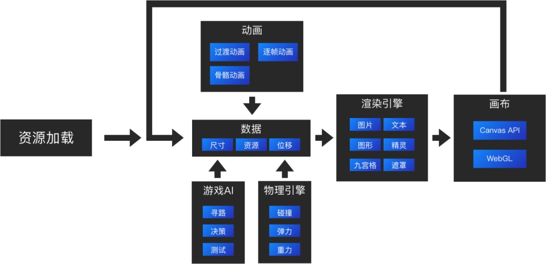 所有前端都要看的2D游戏化互动入门基础知识-鸿蒙开发者社区