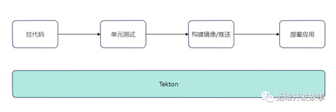 Tekton系列之实践篇-我的第一条Pipeline