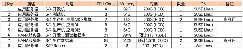 SAP S/4HANA上云最佳实践