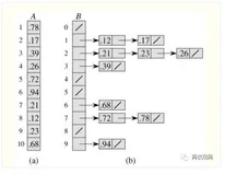 算法渣-排序-桶排序