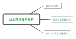 MySQL死锁系列-线上死锁问题排查思路
