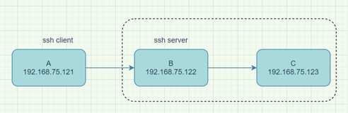 ssh端口转发(跳板机)详解