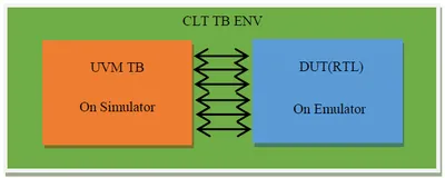 【DVCon-US-2020】基于UVM的集群级测试平台的硬件加速