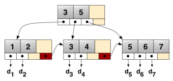 PostgreSQL B+Tree论文解读1 - 《Efficient Locking for Concurrent Operations on B-Trees》