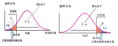 左右侧检验与双侧检验 | 学习笔记