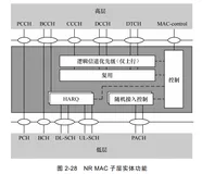 MAC 子层  | 带你读《5G 空口设计与实践进阶 》之十二