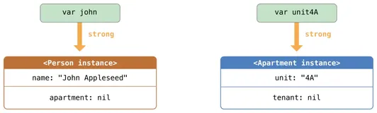 Swift5.1—强引用循环与weak