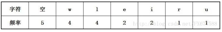 图解哈夫曼(Huffman)编码树