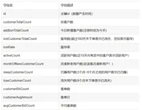 客快物流大数据项目(六十七)：客户主题（二）