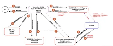 SpringMVC重温知识点