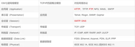OSI七层协议模型、TCP/IP四层模型学习笔记