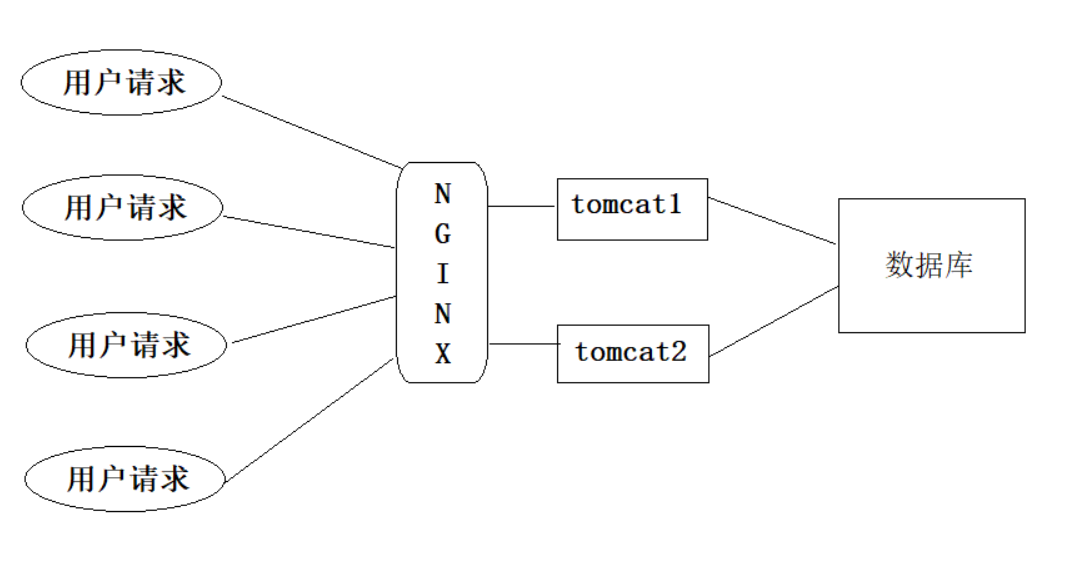 程序员的nginx技能包(6)——负载均衡具体实现策略及场景