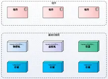 架构师不得不了解的理论知识 -- 基础设施架构