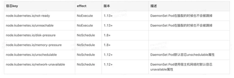 Kubernetes的DaemonSet（上篇）