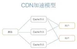 搭建直播平台CDN都要做哪些工作？
