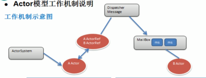 Actor 模型工作机制和消息机制 | 学习笔记