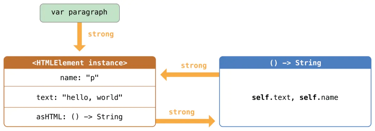 Swift5.1—闭包的循环强引用