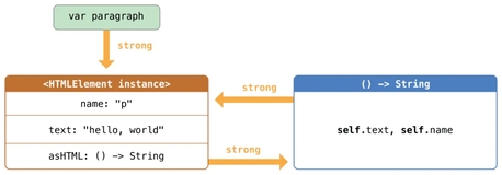 Swift5.1—闭包的循环强引用