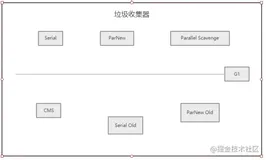 高频面试题-请把Java垃圾回收器说清楚！