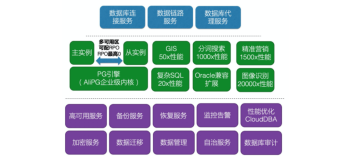 文明的升级依靠工具的升级：揭秘下一代云数据库引擎MyBase for PostgreSQL