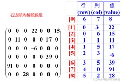 减小程序规模！稀疏数组Sparsearray，数据结构二维数组与稀疏数组转换，Java实现