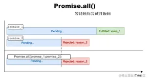 Promise.all() 原理解析及使用指南