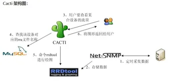 CentOS7下部署开源监控平台Cacti（上）