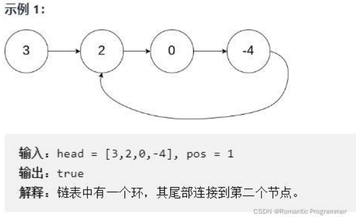 （Java）链表OJ题（环形链表，判断链表是否带环，求入环的第一个节点）