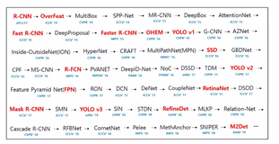 51 个深度学习目标检测模型汇总，论文、源码一应俱全！