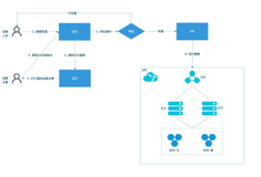 弹性计算OOS审批流程自动化运维