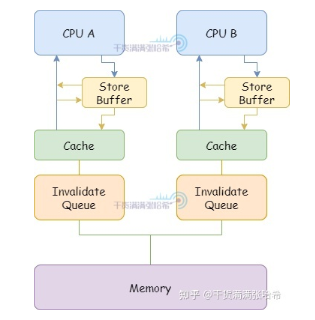 全网最硬核 Java 新内存模型解析与实验 - 3. 硬核理解内存屏障（CPU+编译器）(下)
