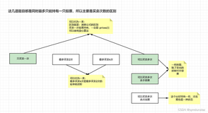 代码随想录刷题|买卖股票问题的总结（上）