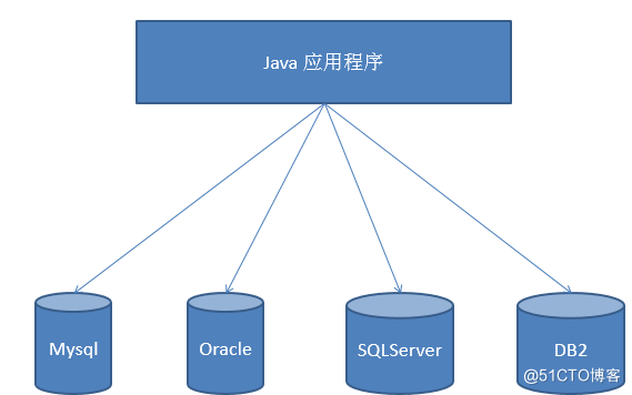 【MySQL】—— 数据库 JDBC概述与连接_JDBC_02