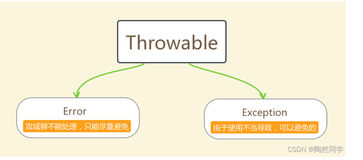 【Java】异常、线程（一）