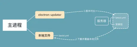 关于electron升级调研的心得笔记