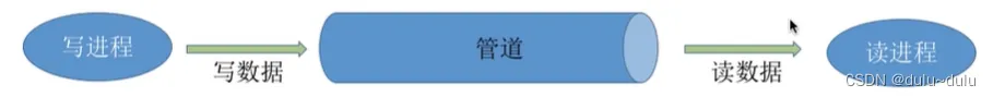 操作系统（8）---进程的同步与互斥以及信号量机制（万字总结~）（1）
