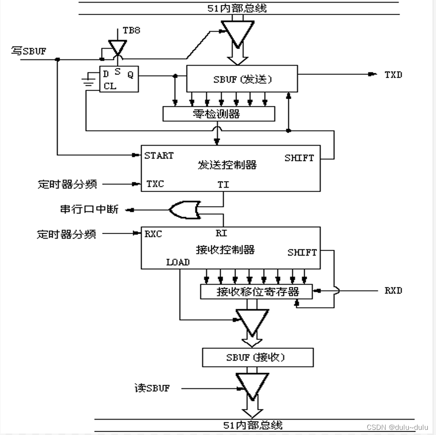 MCS接口技术----定时/计数，中断