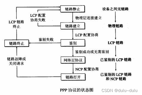 ppp配置与分析