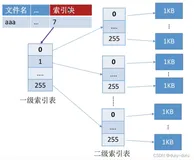操作系统（13）-----文件管理3