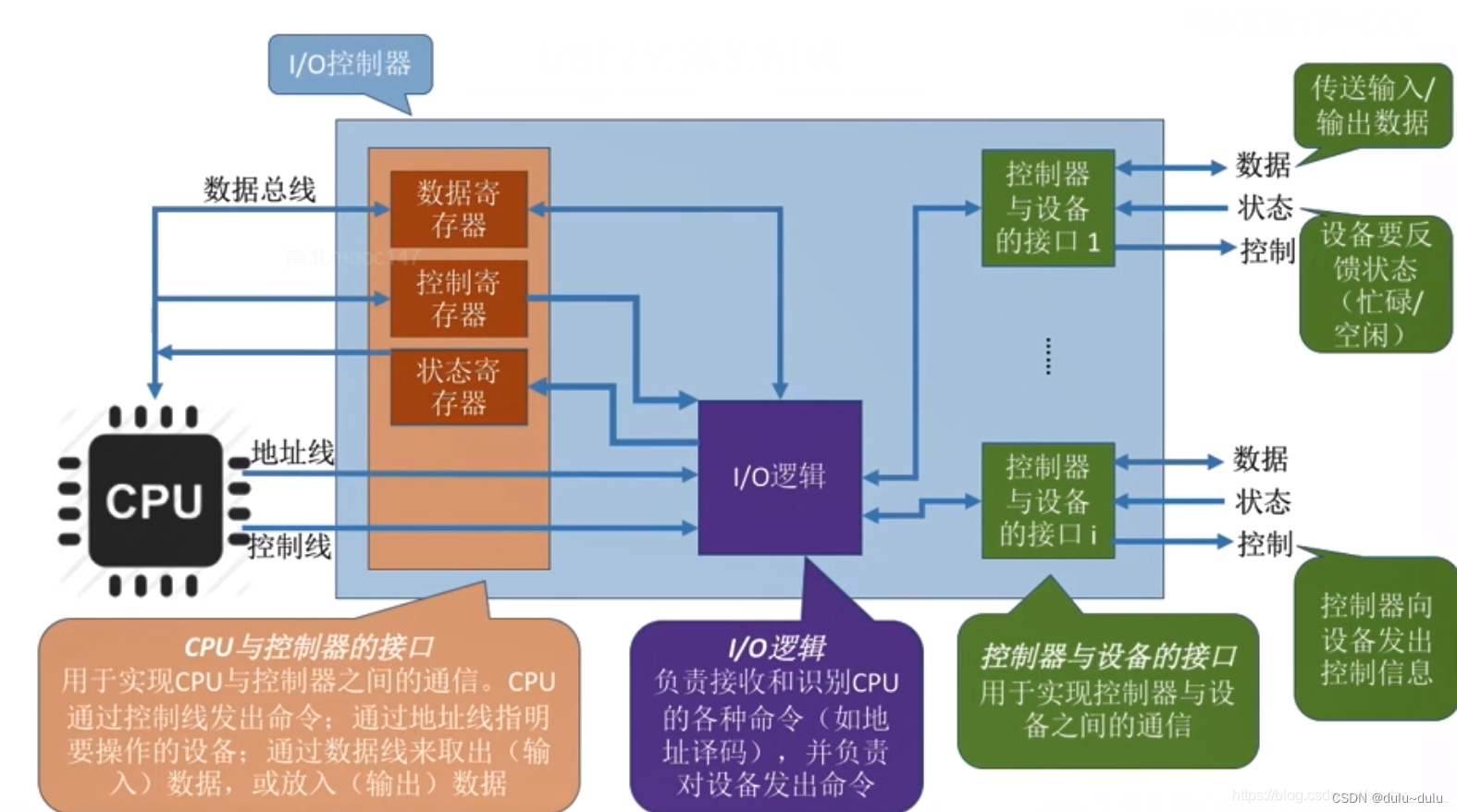 操作系统(15)-----I/O设备管理(万字总结~)(1)