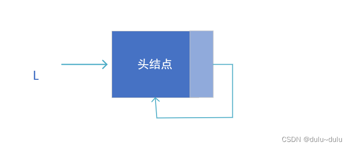 特殊链表（循环单链表，循环双链表，静态链表）