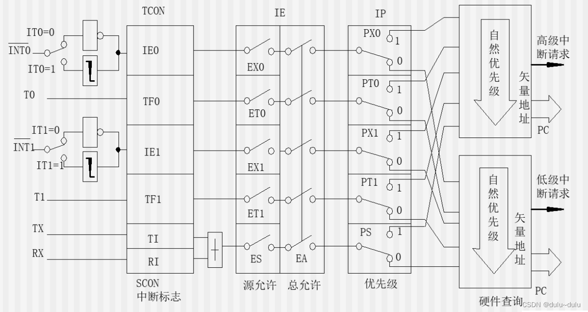 MCS接口技术----定时/计数，中断